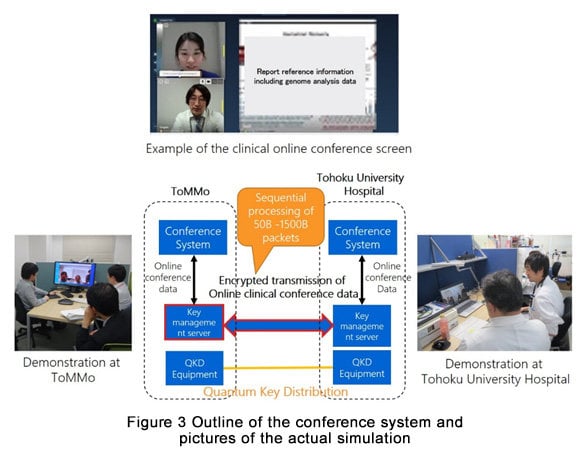 World's First Development and Demonstration of a Quantum Cryptographic Communication Technology Applied System for Genomic Medicine